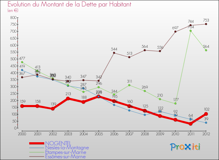 Evolution de la dette par habitant pour la commune de NOGENTEL et les communes proches de 2000 à 2012 Comparaison de la dette par habitant pour NOGENTEL et les communes voisines de 2000 à 2012