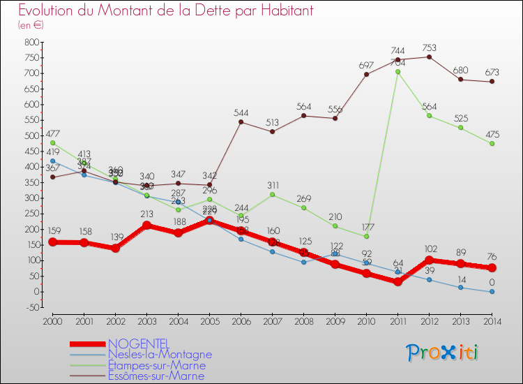 Evolution de la dette par habitant pour la commune de NOGENTEL et les communes proches de 2000 à 2014 Comparaison de la dette par habitant pour NOGENTEL et les communes voisines de 2000 à 2014