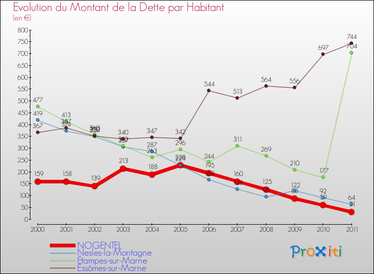 Evolution de la dette par habitant pour la commune de NOGENTEL et les communes proches Comparaison de la dette par habitant pour NOGENTEL et les communes voisines