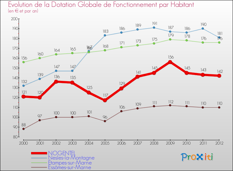 Evolution et montant de la dotation globale de fonctionnement par Habitant pour NOGENTEL et les communes proches Comparaison des dotations globales de fonctionnement par habitant pour NOGENTEL et les communes voisines