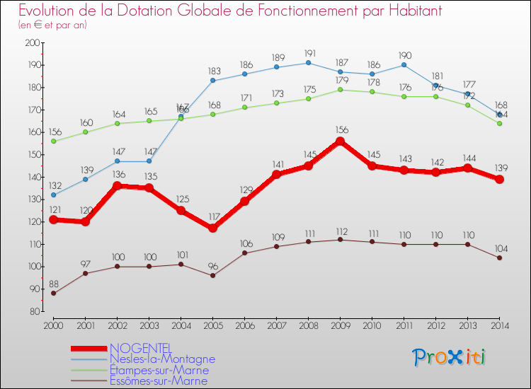 Evolution et montant de la dotation globale de fonctionnement par Habitant pour NOGENTEL et les communes proches de 2000 à 2014. Comparaison des dotations globales de fonctionnement par habitant pour NOGENTEL et les communes voisines de 2000 à 2014.