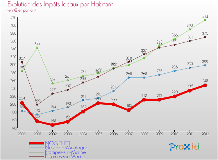 Evolution et montant des impôts locaux par Habitant pour NOGENTEL et les communes proches Comparaison des impôts locaux par habitant pour NOGENTEL et les communes voisines