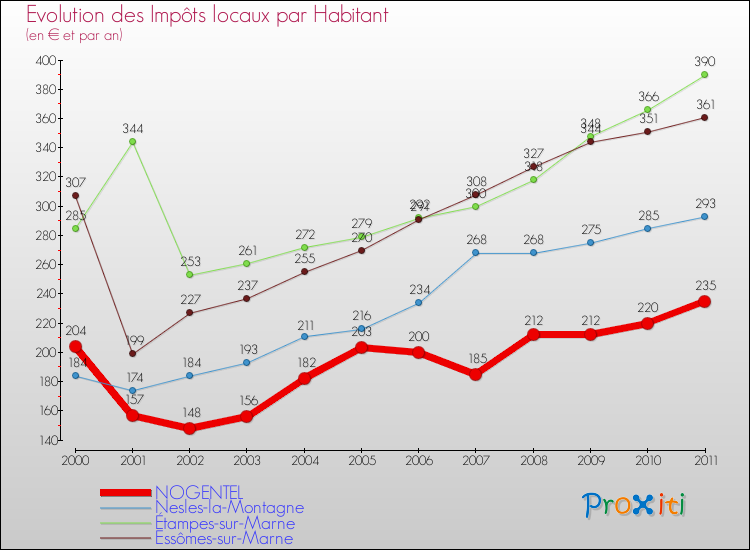 Evolution et montant des impôts locaux par Habitant pour NOGENTEL et les communes proches Comparaison des impôts locaux par habitant pour NOGENTEL et les communes voisines