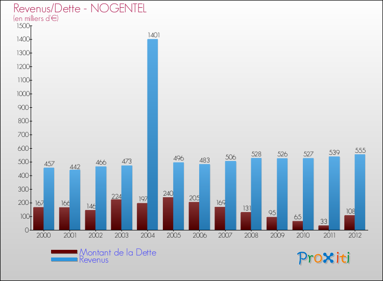 Evolution comparée de la dette et des revenus pour la commune de NOGENTEL de 2000 à 2012 Comparaison de la dette et des revenus pour NOGENTEL de 2000 à 2012