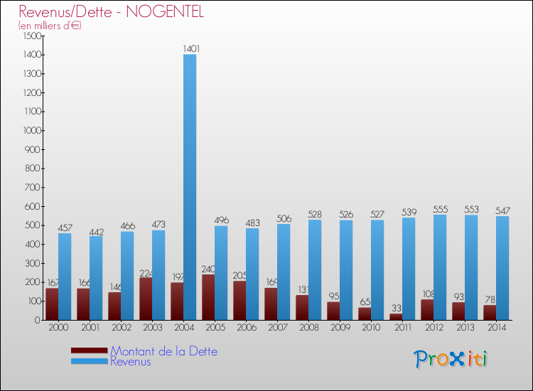 Evolution comparée de la dette et des revenus pour la commune de NOGENTEL de 2000 à 2014 Comparaison de la dette et des revenus pour NOGENTEL de 2000 à 2014