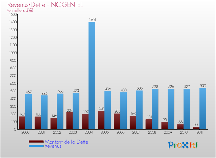 Evolution comparée de la dette et des revenus pour la commune de NOGENTEL de 2000 à 2011 Comparaison de la dette et des revenus pour NOGENTEL de 2000 à 2011