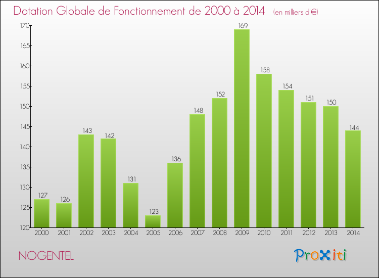 Evolution du montant de la Dotation Globale de Fonctionnement pour la commune de NOGENTEL de 2000 à 2014 Evolution du montant de la Dotation Globale de Fonctionnement pour NOGENTEL de 2000 à 2014