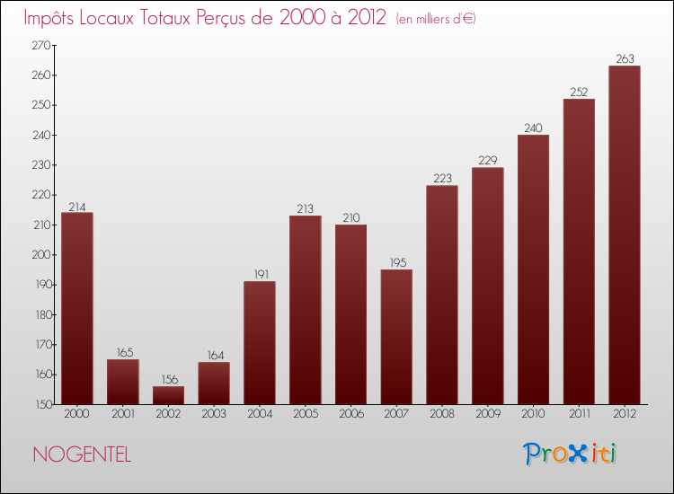 Evolution des Impôts Locaux pour la commune de NOGENTEL de 2000 à 2012 Evolution des Impôts Locaux pour NOGENTEL de 2000 à 2012