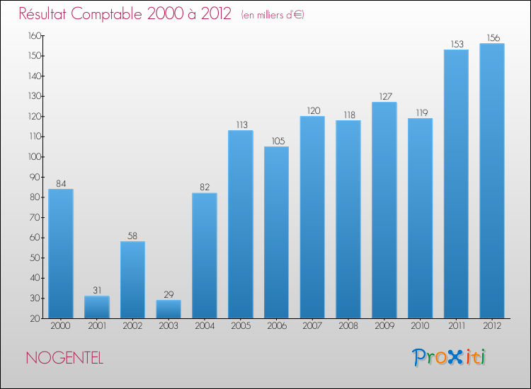 Evolution du résultat comptable pour la commune de NOGENTEL de 2000 à 2012 Evolution du résultat comptable pour NOGENTEL de 2000 à 2012