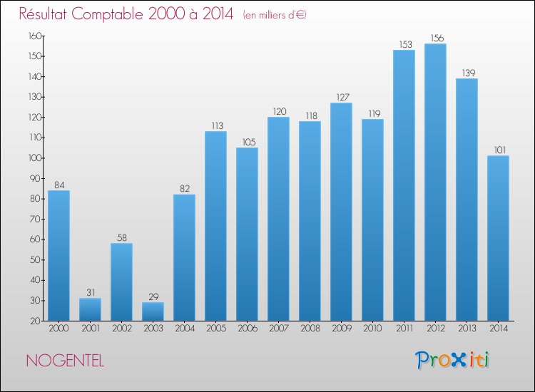 Evolution du résultat comptable pour la commune de NOGENTEL de 2000 à 2014 Evolution du résultat comptable pour NOGENTEL de 2000 à 2014