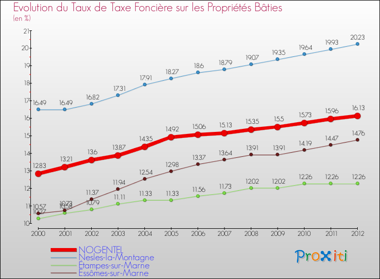 Evolution du taux de la taxe foncière sur le bati pour NOGENTEL et les communes proches de 2000 à 2012 Comparaison des taux de taxe foncière sur le bati pour NOGENTEL et les communes voisines de 2000 à 2012