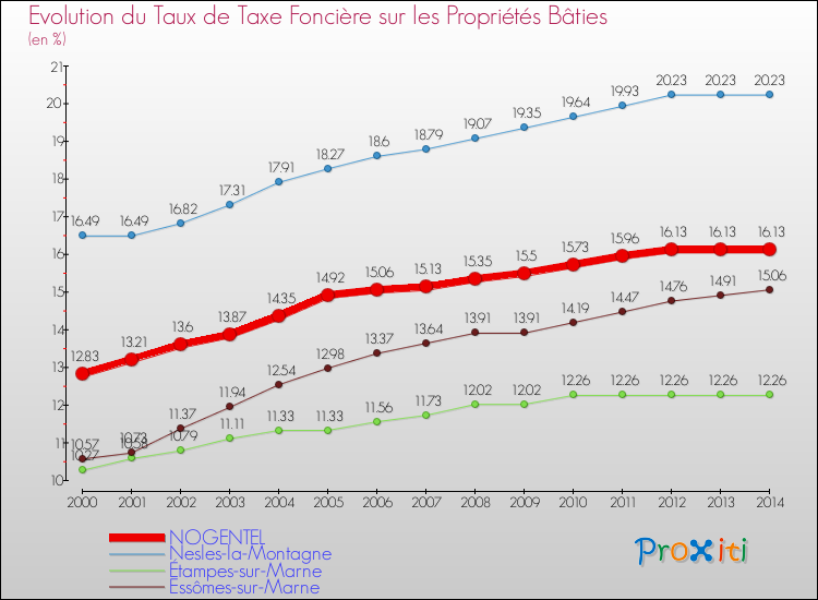 Evolution du taux de la taxe foncière sur le bati pour NOGENTEL et les communes proches de 2000 à 2014 Comparaison des taux de taxe foncière sur le bati pour NOGENTEL et les communes voisines de 2000 à 2014
