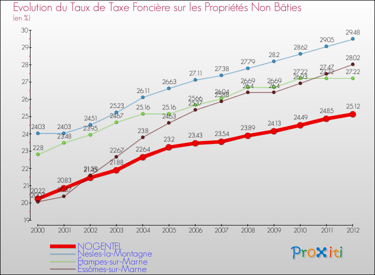 Evolution du taux de la taxe foncière sur les immeubles et terrains non batis pour NOGENTEL et les communes proches de 2000 à 2012 Comparaison des taux de la taxe foncière sur les immeubles et terrains non batis pour NOGENTEL et les communes voisines de 2000 à 2012