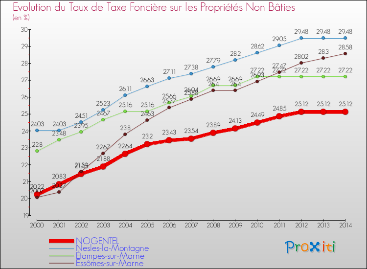 Evolution du taux de la taxe foncière sur les immeubles et terrains non batis pour NOGENTEL et les communes proches de 2000 à 2014 Comparaison des taux de la taxe foncière sur les immeubles et terrains non batis pour NOGENTEL et les communes voisines de 2000 à 2014