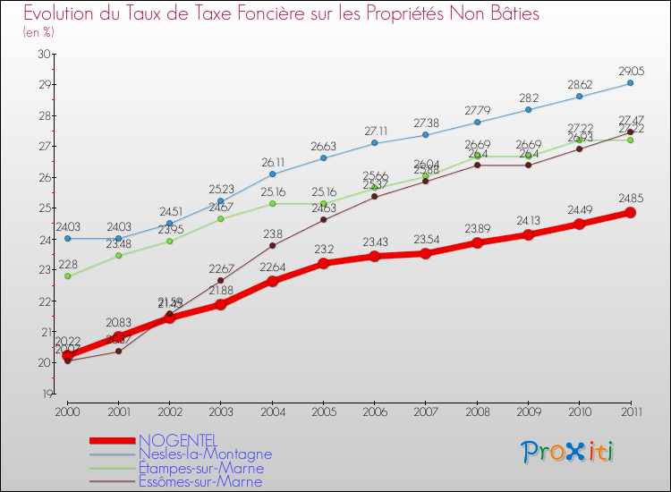 Evolution du taux de la taxe foncière sur les immeubles et terrains non batis pour NOGENTEL et les communes proches Comparaison des taux de la taxe foncière sur les immeubles et terrains non batis pour NOGENTEL et les communes voisines