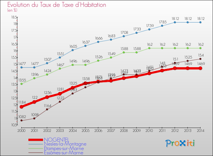 Evolution du taux de la taxe d'habitation pour NOGENTEL et les communes proches de 2000 à 2014 Comparaison des taux de la taxe d'habitation pour NOGENTEL et les communes voisines de 2000 à 2014