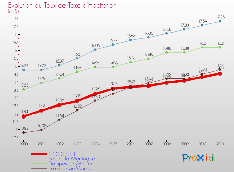 Evolution du taux de la taxe d'habitation pour NOGENTEL et les communes proches Comparaison des taux de la taxe d'habitation pour NOGENTEL et les communes voisines