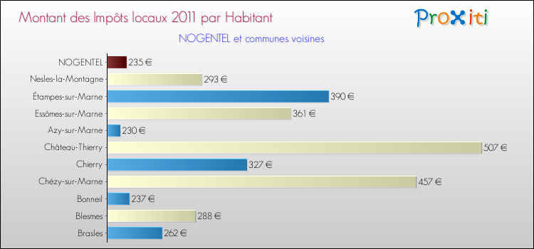 Montant des impôts locaux par Habitant pour NOGENTEL et les communes proches Comparaison des impôts locaux par habitant pour NOGENTEL et les communes voisines