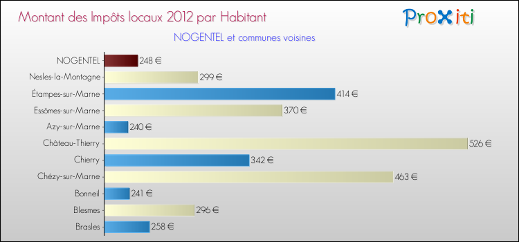 Montant des impôts locaux par Habitant pour NOGENTEL et les communes proches Comparaison des impôts locaux par habitant pour NOGENTEL et les communes voisines