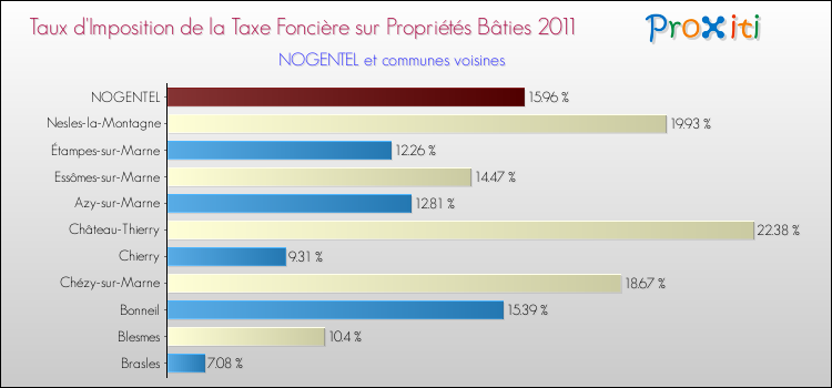 Taux d'imposition de la taxe foncière sur le bati 2011 pour NOGENTEL et les communes proches Comparaison des taux d'imposition de la taxe foncière sur le bati 2011 pour NOGENTEL et les communes voisines