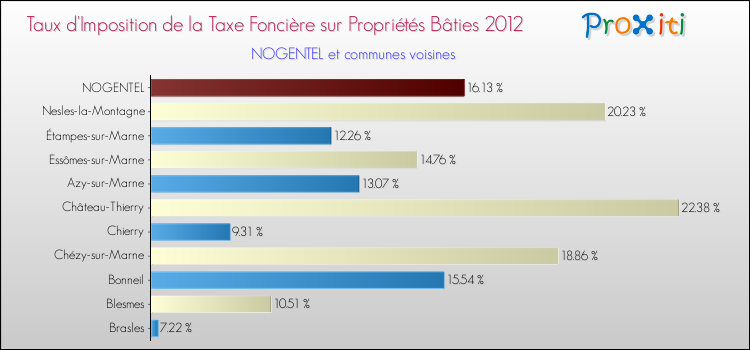 Taux d'imposition de la taxe foncière sur le bati 2012 pour NOGENTEL et les communes proches Comparaison des taux d'imposition de la taxe foncière sur le bati 2012 pour NOGENTEL et les communes voisines