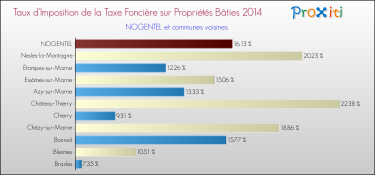 Taux d'imposition de la taxe foncière sur le bati 2014 pour NOGENTEL et les communes proches Comparaison des taux d'imposition de la taxe foncière sur le bati 2014 pour NOGENTEL et les communes voisines