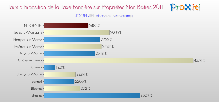 Taux d'imposition de la taxe foncière sur les immeubles et terrains non batis 2011 pour NOGENTEL et les communes proches Comparaison des taux d'imposition de la taxe foncière sur les immeubles et terrains non batis 2011 pour NOGENTEL et les communes voisines