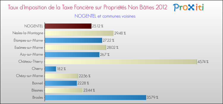 Taux d'imposition de la taxe foncière sur les immeubles et terrains non batis 2012 pour NOGENTEL et les communes proches Comparaison des taux d'imposition de la taxe foncière sur les immeubles et terrains non batis 2012 pour NOGENTEL et les communes voisines