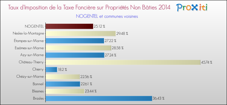 Taux d'imposition de la taxe foncière sur les immeubles et terrains non batis 2014 pour NOGENTEL et les communes proches Comparaison des taux d'imposition de la taxe foncière sur les immeubles et terrains non batis 2014 pour NOGENTEL et les communes voisines
