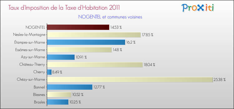Taux d'imposition de la taxe d'habitation 2011 pour NOGENTEL et les communes proches Comparaison des taux d'imposition de la taxe d'habitation 2011 pour NOGENTEL et les communes voisines