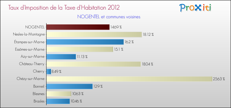 Taux d'imposition de la taxe d'habitation 2012 pour NOGENTEL et les communes proches Comparaison des taux d'imposition de la taxe d'habitation 2012 pour NOGENTEL et les communes voisines