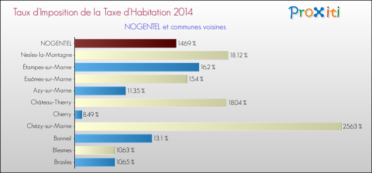 Taux d'imposition de la taxe d'habitation 2014 pour NOGENTEL et les communes proches Comparaison des taux d'imposition de la taxe d'habitation 2014 pour NOGENTEL et les communes voisines