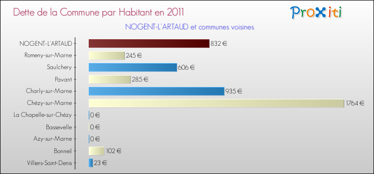 Dette par habitant de la commune en 2011 pour NOGENT-L'ARTAUD et les communes proches Comparaison de la dette par habitant de la commune en 2011 pour NOGENT-L'ARTAUD et les communes voisines