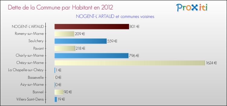 Dette par habitant de la commune en 2012 pour NOGENT-L'ARTAUD et les communes proches Comparaison de la dette par habitant de la commune en 2012 pour NOGENT-L'ARTAUD et les communes voisines