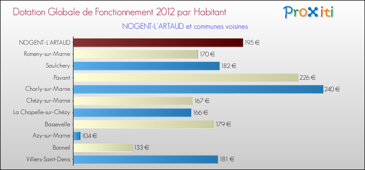 Montant des dotations globales de fonctionnement DGF par Habitant pour NOGENT-L'ARTAUD et les communes proches Comparaison des des dotations globales de fonctionnement DGF par habitant pour NOGENT-L'ARTAUD et les communes voisines