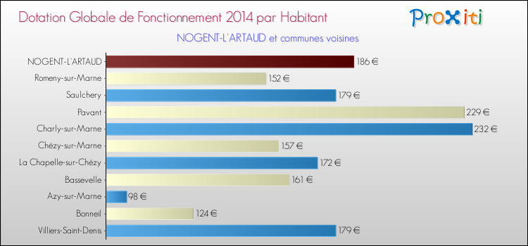 Montant des dotations globales de fonctionnement DGF par Habitant pour NOGENT-L'ARTAUD et les communes proches en 2014. Comparaison des des dotations globales de fonctionnement DGF par habitant pour NOGENT-L'ARTAUD et les communes voisines en 2014.