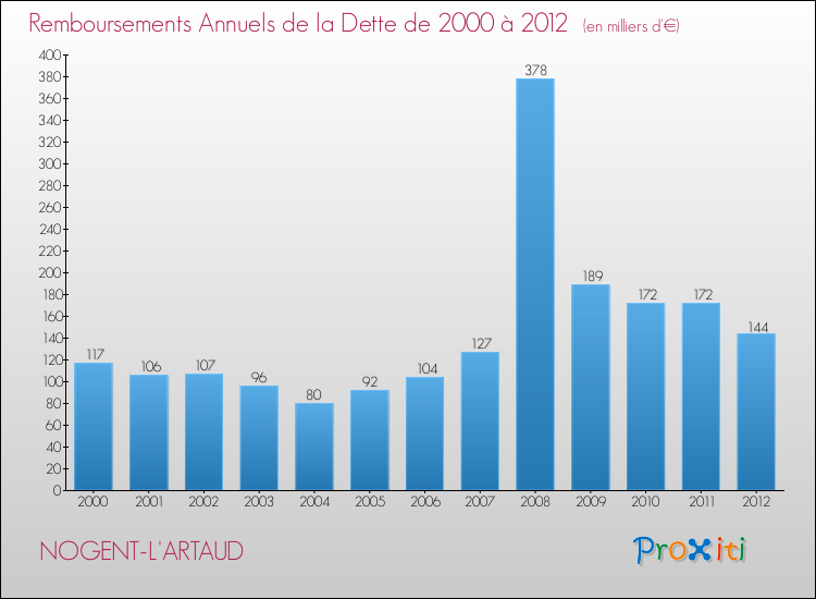 Evolution de l'annuité de la dette pour la commune de NOGENT-L'ARTAUD de 2000 à 2012 Annuités de la dette pour NOGENT-L'ARTAUD de 2000 à 2012