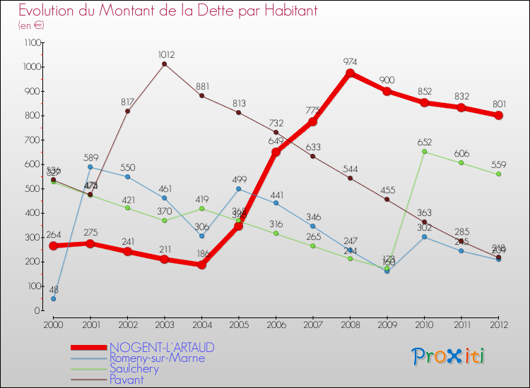 Evolution de la dette par habitant pour la commune de NOGENT-L'ARTAUD et les communes proches de 2000 à 2012 Comparaison de la dette par habitant pour NOGENT-L'ARTAUD et les communes voisines de 2000 à 2012