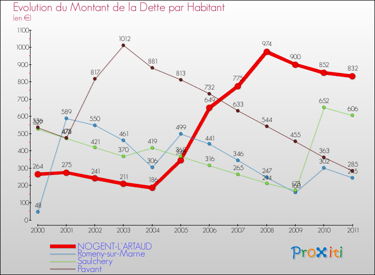 Evolution de la dette par habitant pour la commune de NOGENT-L'ARTAUD et les communes proches Comparaison de la dette par habitant pour NOGENT-L'ARTAUD et les communes voisines
