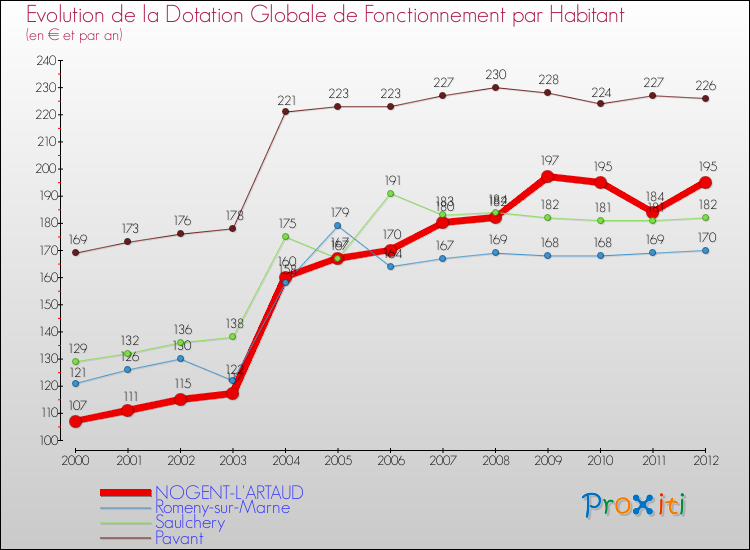 Evolution et montant de la dotation globale de fonctionnement par Habitant pour NOGENT-L'ARTAUD et les communes proches Comparaison des dotations globales de fonctionnement par habitant pour NOGENT-L'ARTAUD et les communes voisines