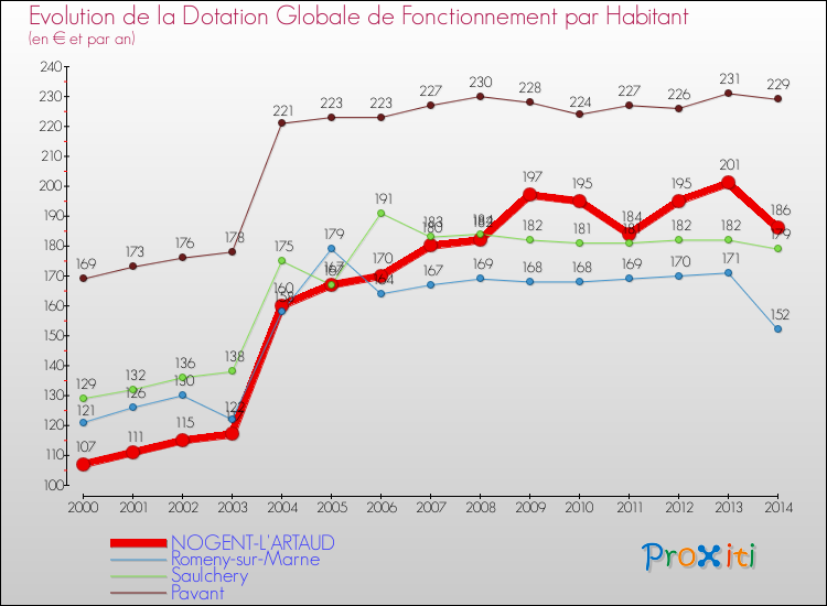 Evolution et montant de la dotation globale de fonctionnement par Habitant pour NOGENT-L'ARTAUD et les communes proches de 2000 à 2014. Comparaison des dotations globales de fonctionnement par habitant pour NOGENT-L'ARTAUD et les communes voisines de 2000 à 2014.