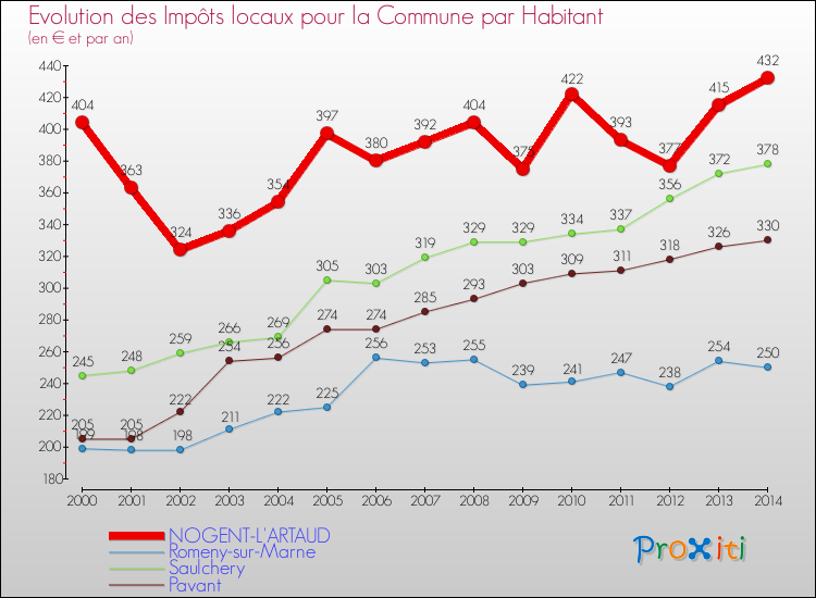 Evolution et montant des impôts locaux par Habitant pour NOGENT-L'ARTAUD et les communes proches de 2000 à 2014 Comparaison des impôts locaux par habitant pour NOGENT-L'ARTAUD et les communes voisines de 2000 à 2014