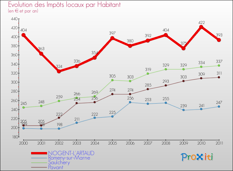 Evolution et montant des impôts locaux par Habitant pour NOGENT-L'ARTAUD et les communes proches Comparaison des impôts locaux par habitant pour NOGENT-L'ARTAUD et les communes voisines