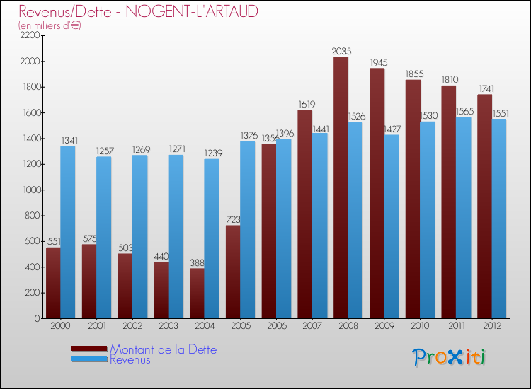 Evolution comparée de la dette et des revenus pour la commune de NOGENT-L'ARTAUD de 2000 à 2012 Comparaison de la dette et des revenus pour NOGENT-L'ARTAUD de 2000 à 2012