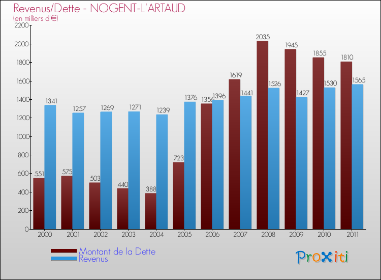 Evolution comparée de la dette et des revenus pour la commune de NOGENT-L'ARTAUD de 2000 à 2011 Comparaison de la dette et des revenus pour NOGENT-L'ARTAUD de 2000 à 2011