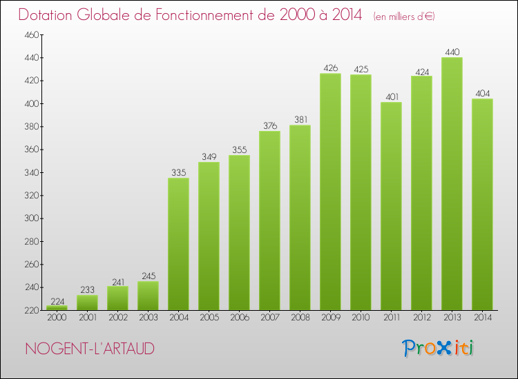 Evolution du montant de la Dotation Globale de Fonctionnement pour la commune de NOGENT-L'ARTAUD de 2000 à 2014 Evolution du montant de la Dotation Globale de Fonctionnement pour NOGENT-L'ARTAUD de 2000 à 2014