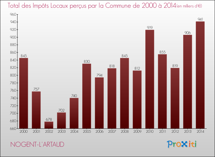 Evolution des Impôts Locaux pour la commune de NOGENT-L'ARTAUD de 2000 à 2014 Evolution des Impôts Locaux pour NOGENT-L'ARTAUD de 2000 à 2014