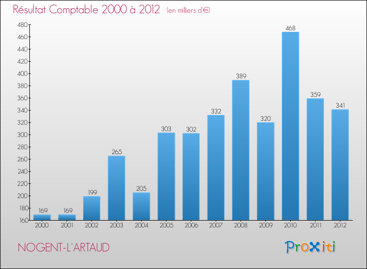 Evolution du résultat comptable pour la commune de NOGENT-L'ARTAUD de 2000 à 2012 Evolution du résultat comptable pour NOGENT-L'ARTAUD de 2000 à 2012
