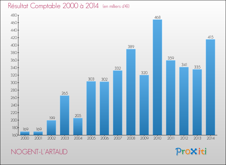 Evolution du résultat comptable pour la commune de NOGENT-L'ARTAUD de 2000 à 2014 Evolution du résultat comptable pour NOGENT-L'ARTAUD de 2000 à 2014