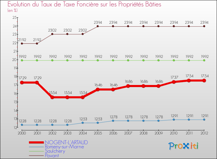 Evolution du taux de la taxe foncière sur le bati pour NOGENT-L'ARTAUD et les communes proches de 2000 à 2012 Comparaison des taux de taxe foncière sur le bati pour NOGENT-L'ARTAUD et les communes voisines de 2000 à 2012